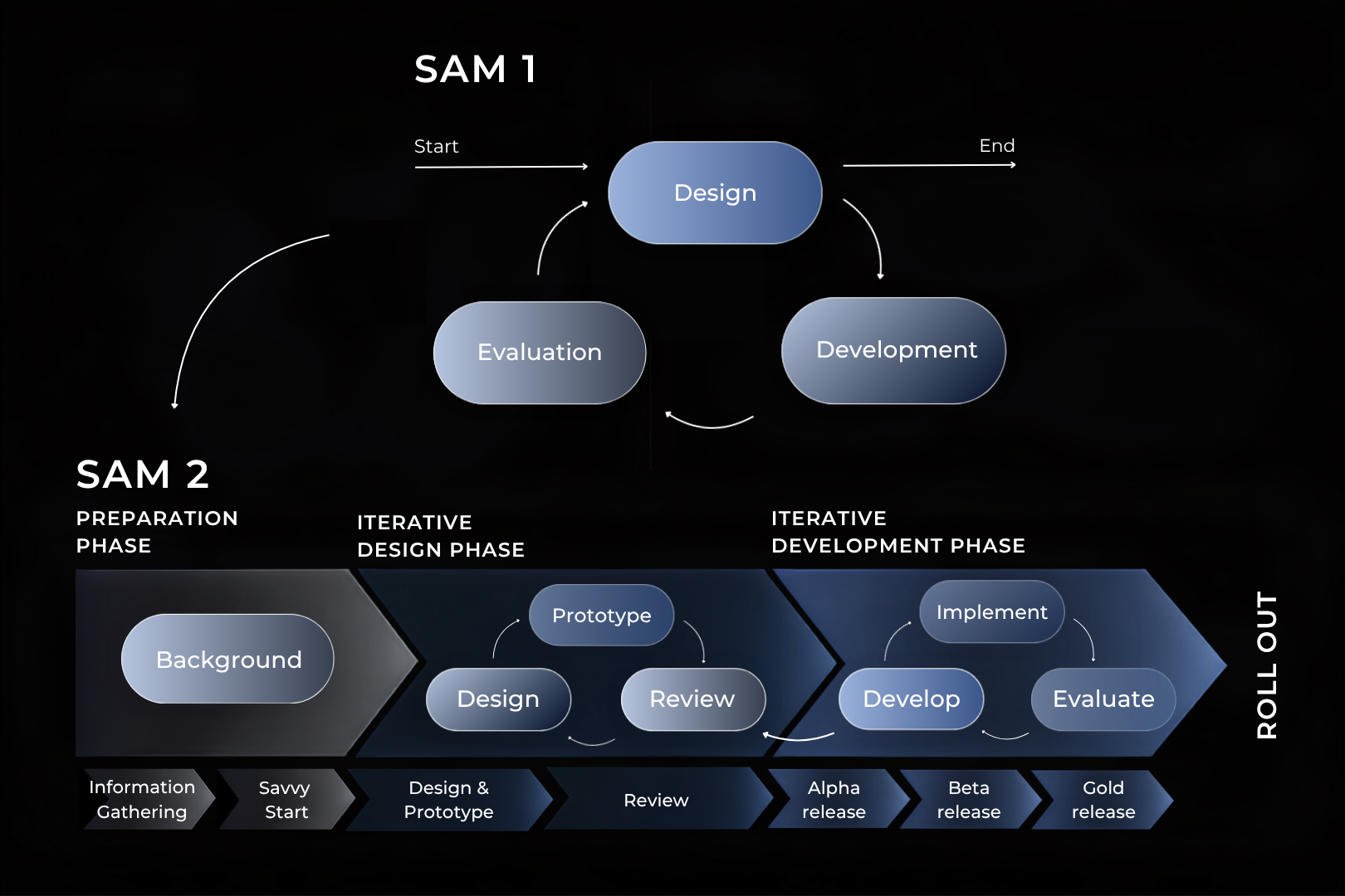 SAM model