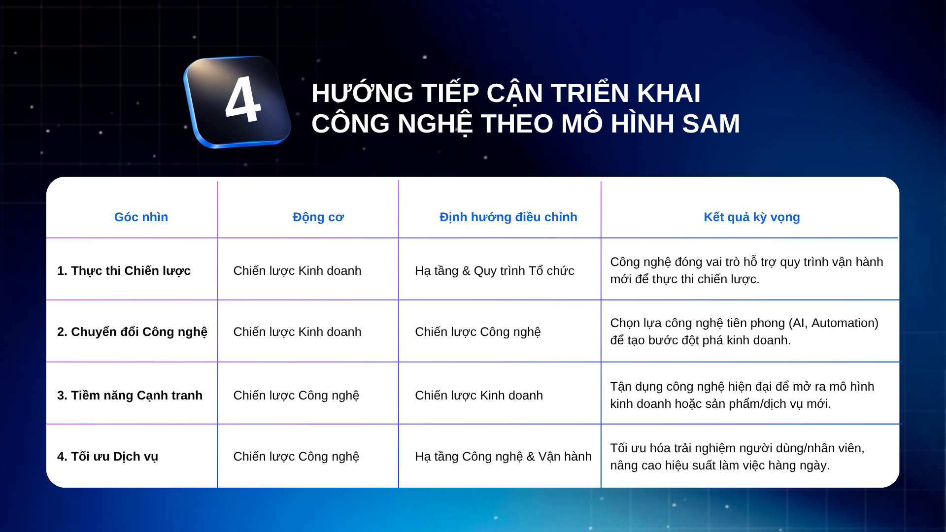 4 Hướng Tiếp Cận Triển Khai Công Nghệ Theo Mô Hình SAM